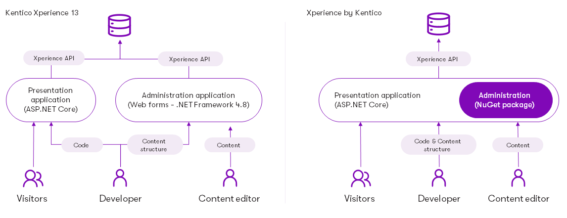 Comparison of the Xperience 13 and Xperience by Kentico architecture