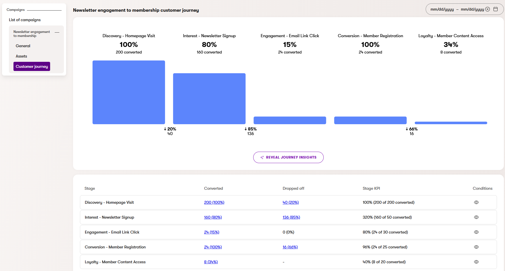 Campaign path visualized by a customer journey