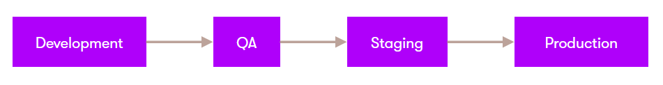 Example of a supported content sync topology