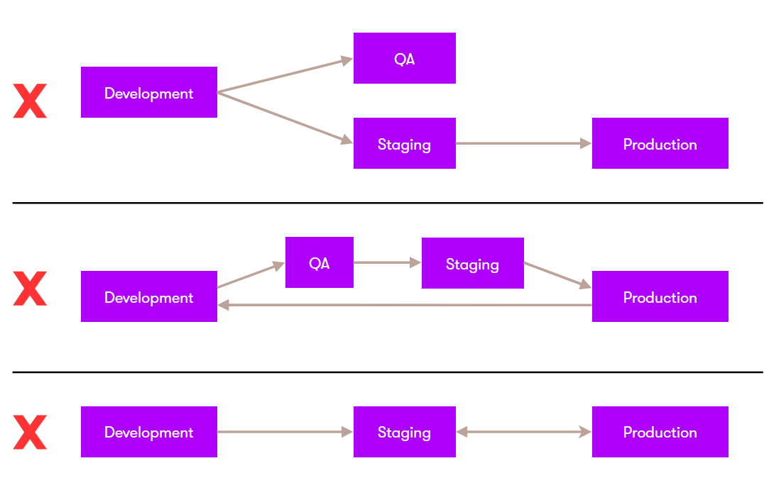Examples of unsupported content sync topologies