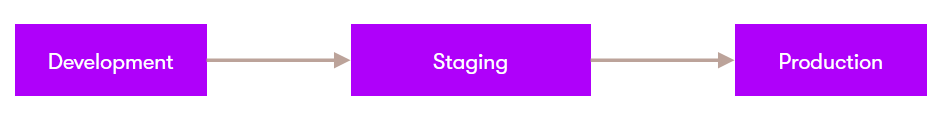 Instances connected using content sync