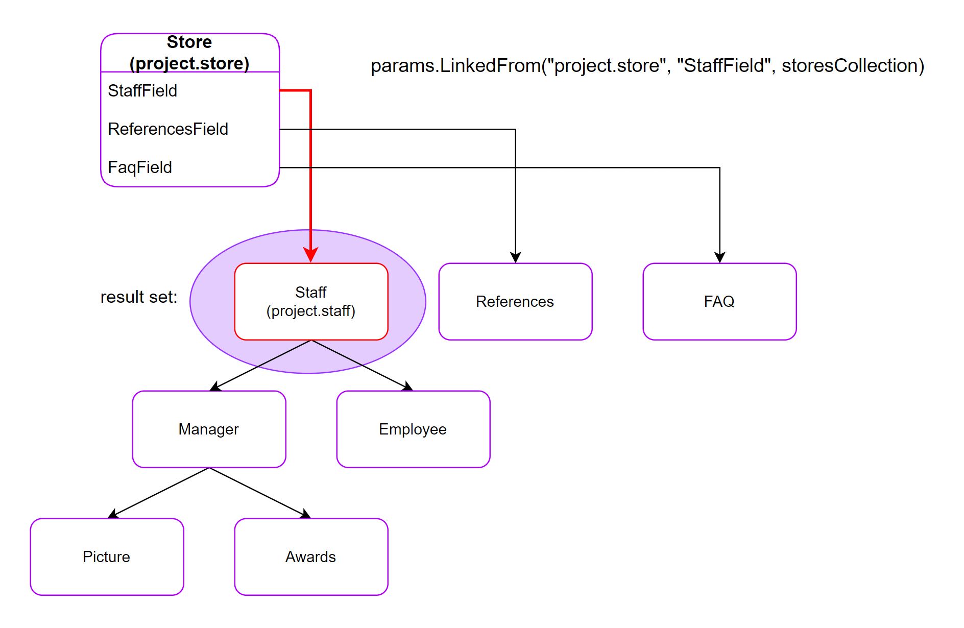 LinkedFrom usage visualization
