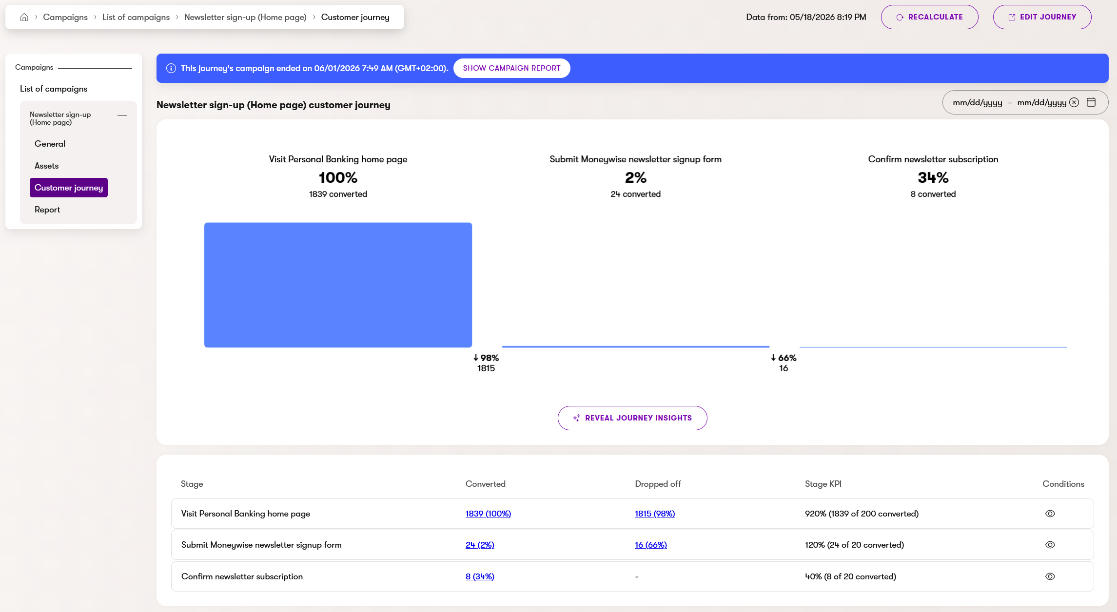 Customer journey funnel showing a large drop-off at the newsletter sign-up stage