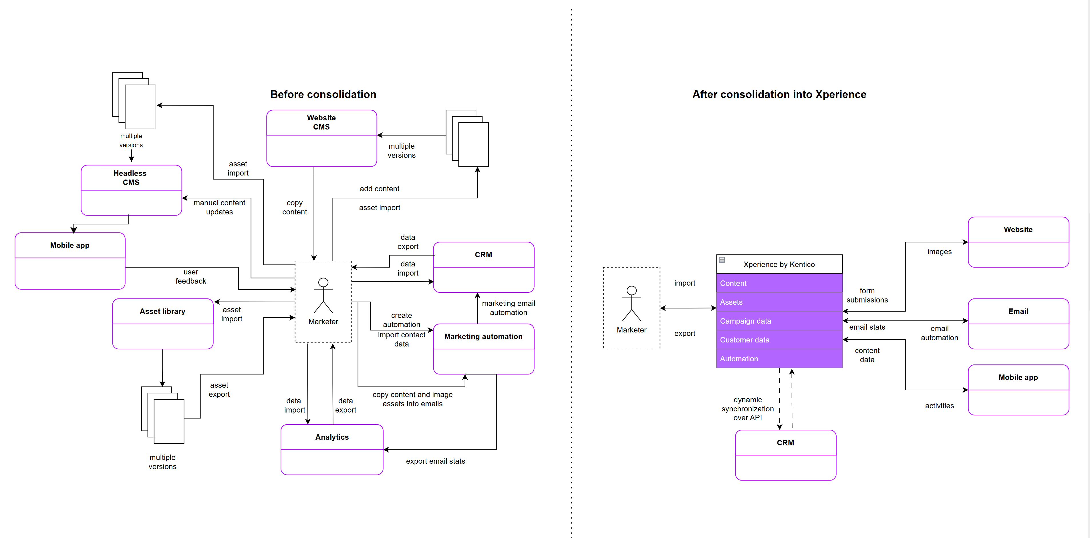 Fragmented setup versus consolidation into Xperience