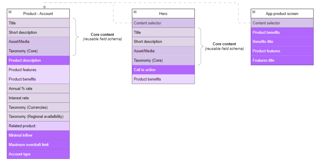 Content modeling example content type variants