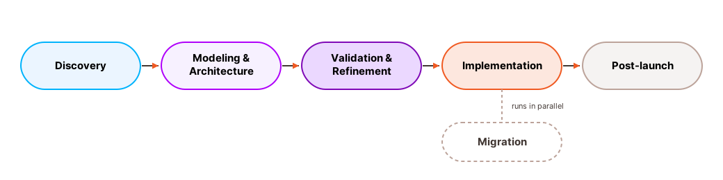Content modeling process - simple overview