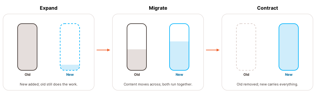Expand and contract approach