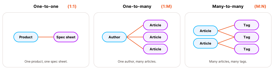 Relationships between content types