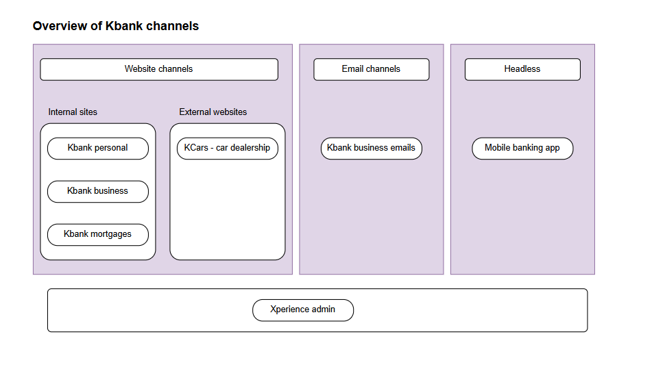 Website channels in Kbank demo site