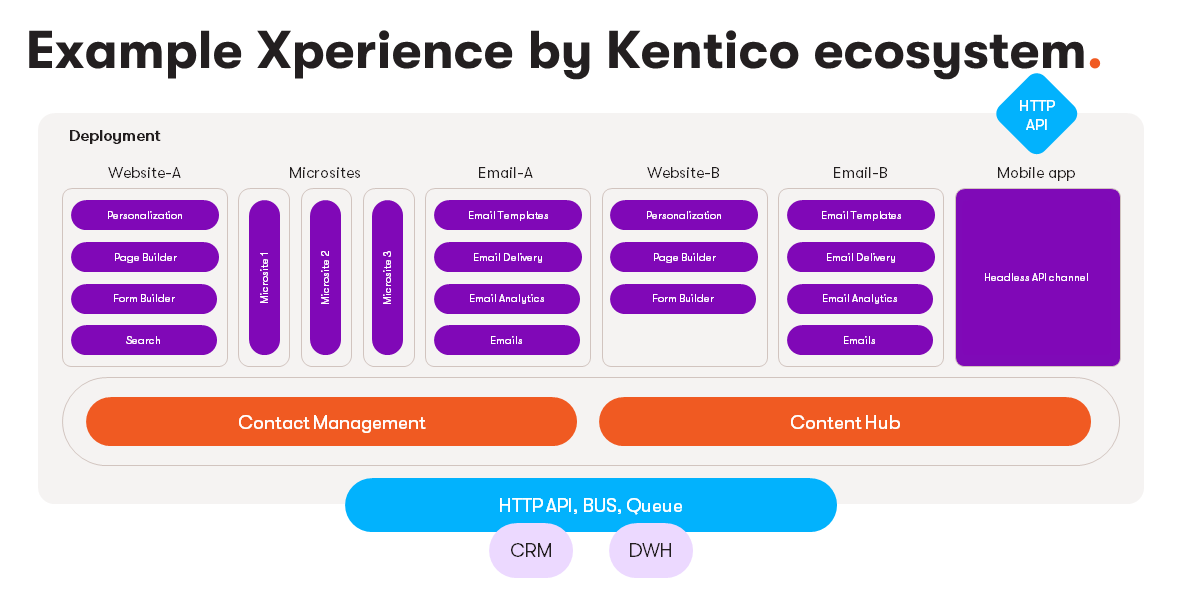 Channels in Xperience by Kentico