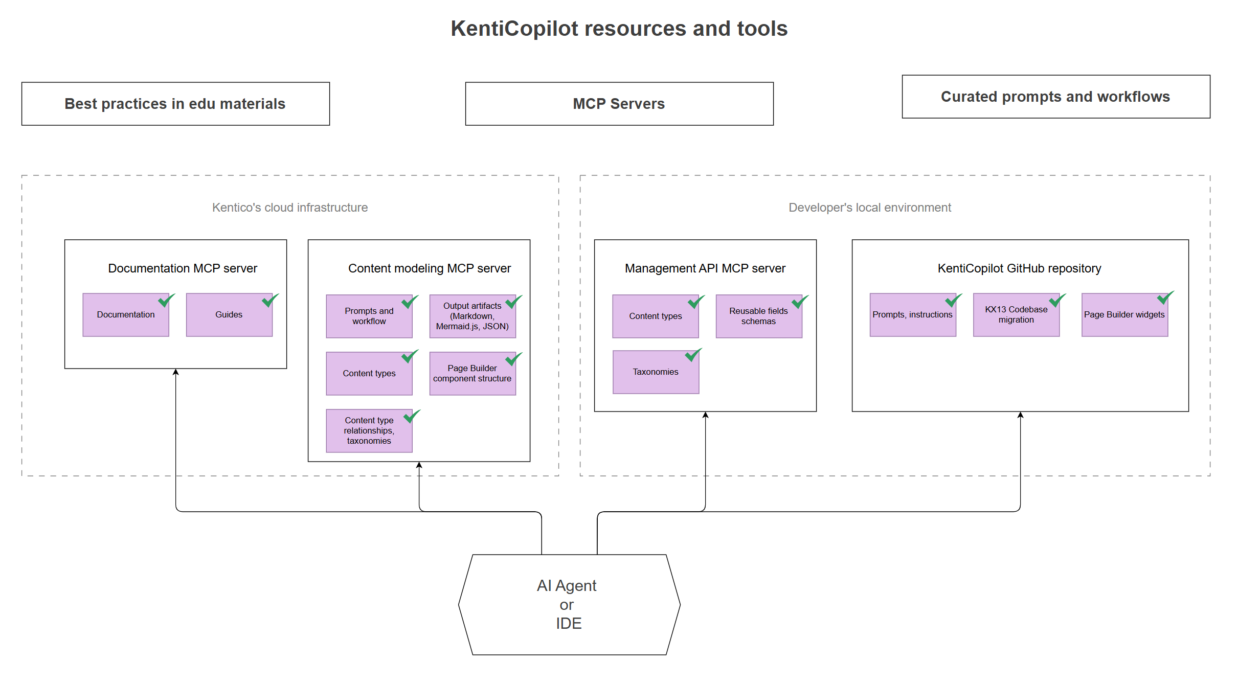 KentiCopilot tools and resources