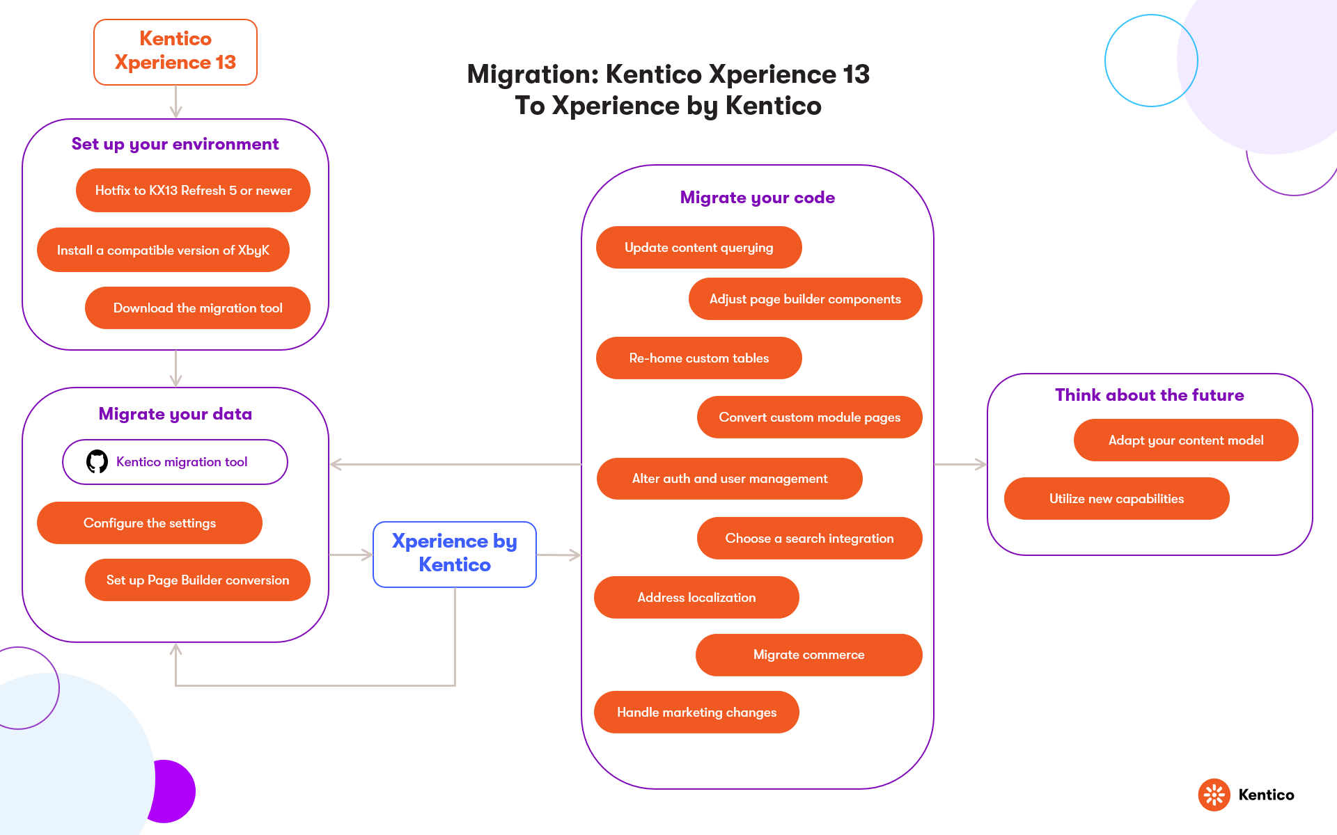 diagram of migration process