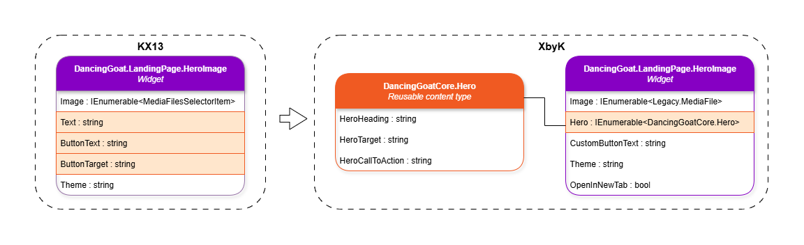 A visual representation of the hero widget migration