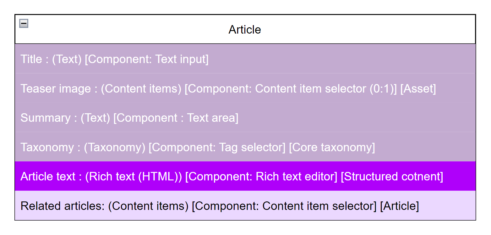 A reusable Article from KBank, with information about data type and UI component for each field.