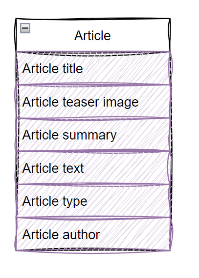 Shows basic reusable article content type with its properties
