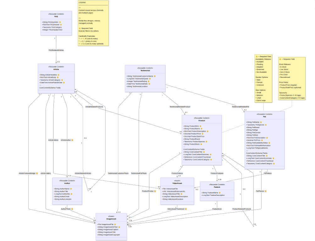 Relationships between content type