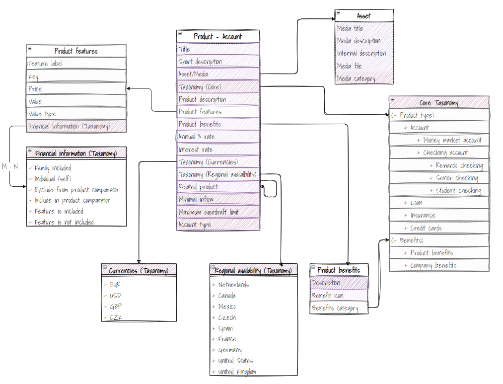 Simple graph of Product content type