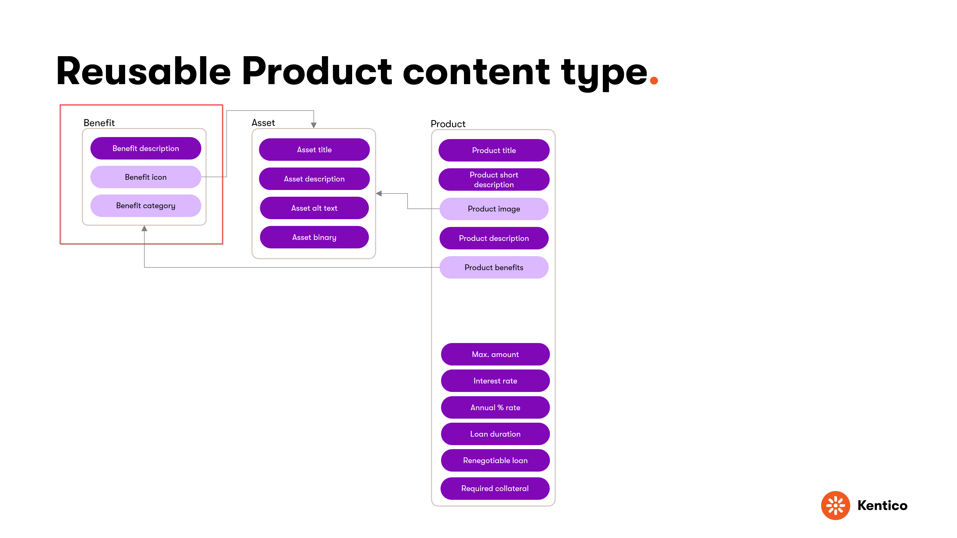 Product content type with linked Benefits content type
