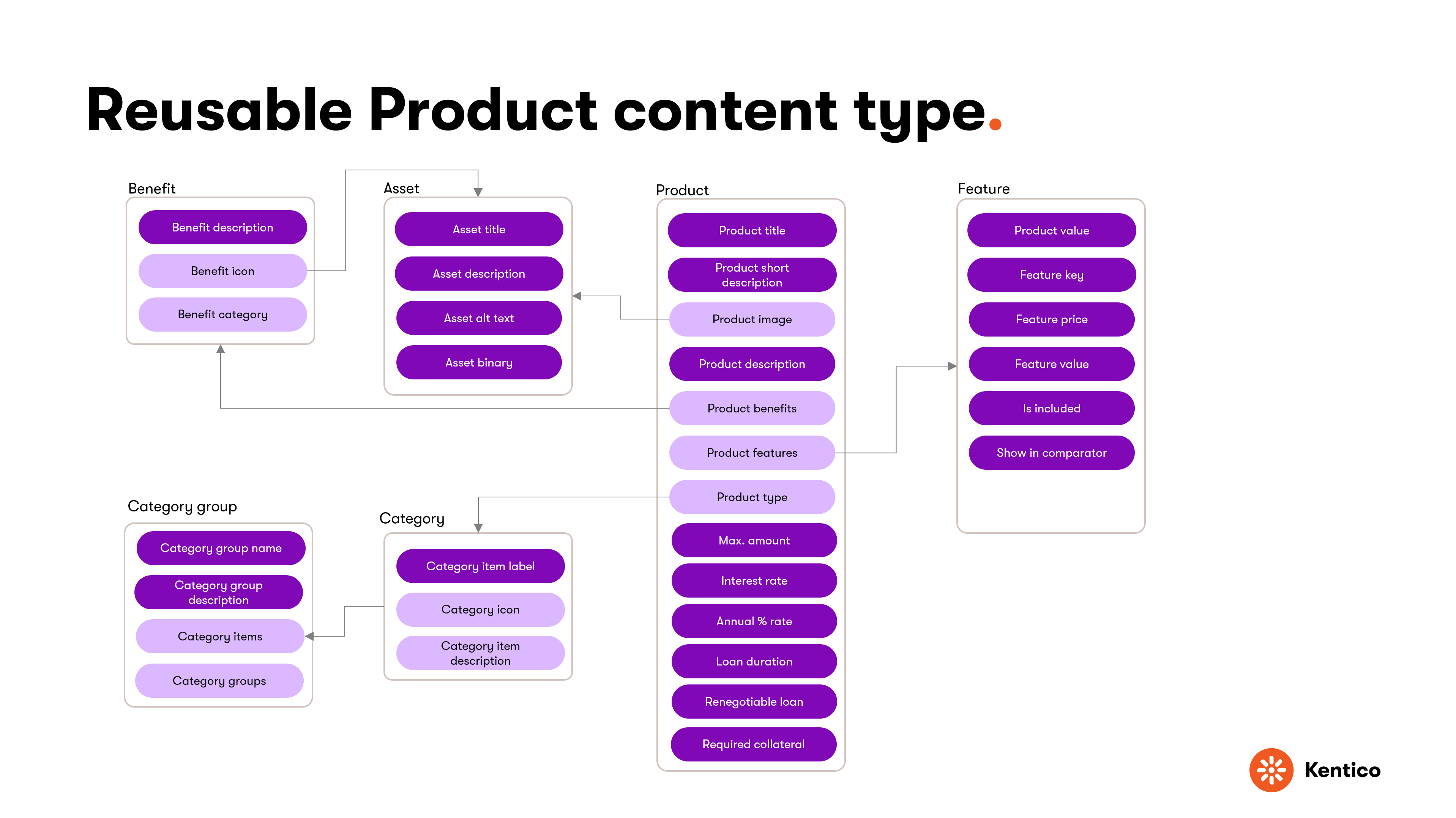 Simple graph of Product content type