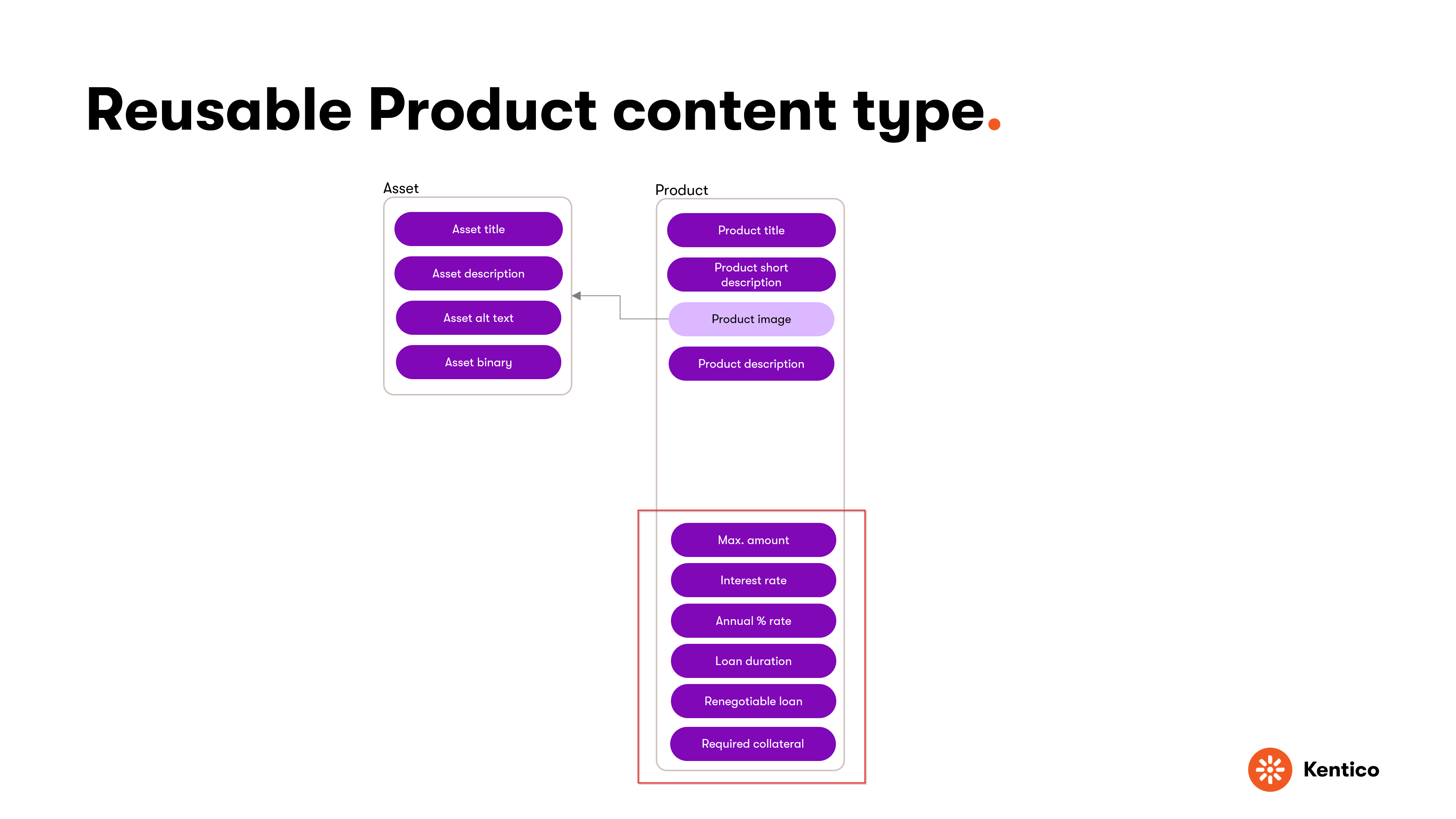 Product content type graph showing financial product fields