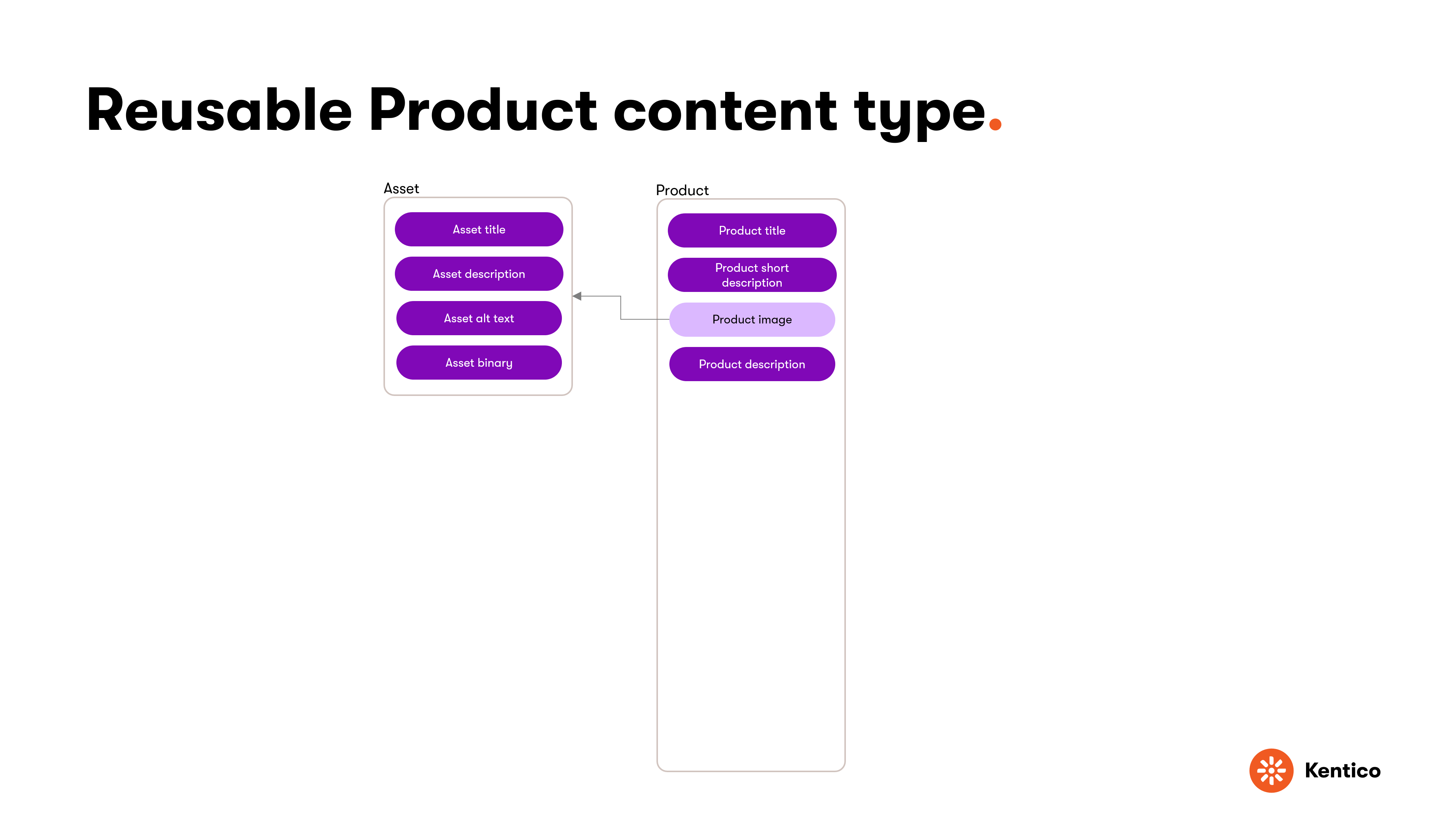 Product content type with reusable Asset content type