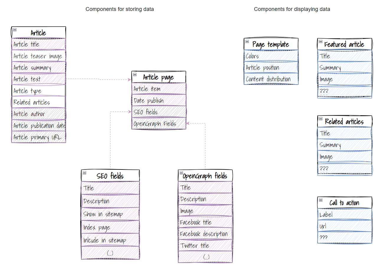 Quick outline of components to build the Article page type.