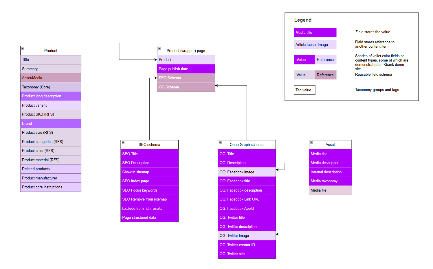 Reusable product and Product wrapper page