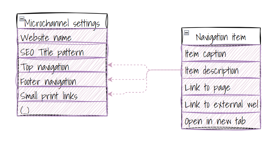 Draft of a microchannel settings content type