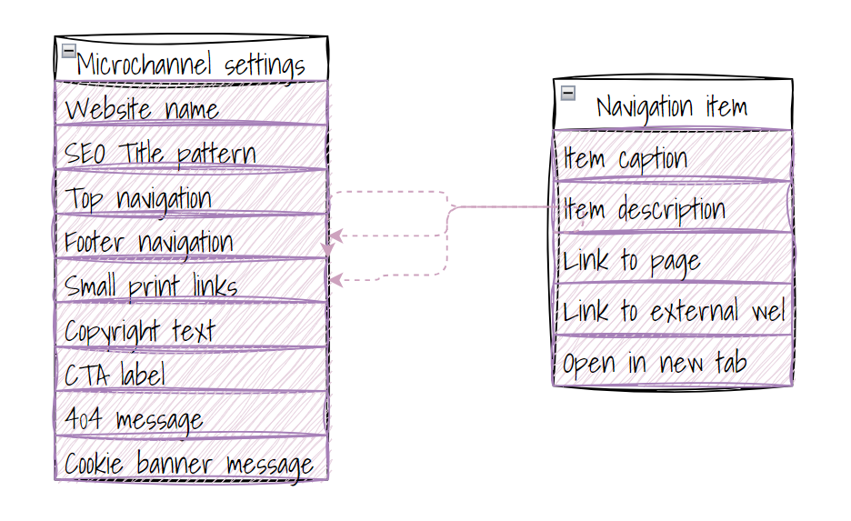 Simplified diagram of navigation in the channel settings