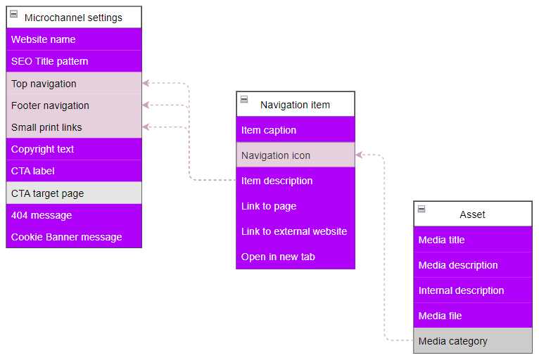 Content model for navigation menu on a website microchannel