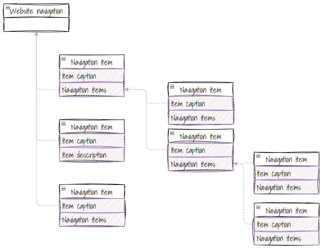 Simplified diagram of navigation in the content tree