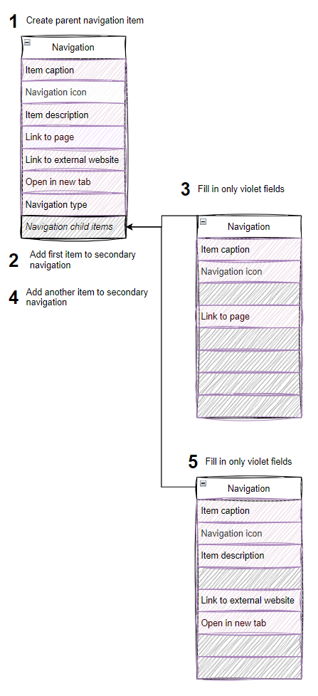 Diagrams shows the flow how editors will be creating the website’s navigation menu