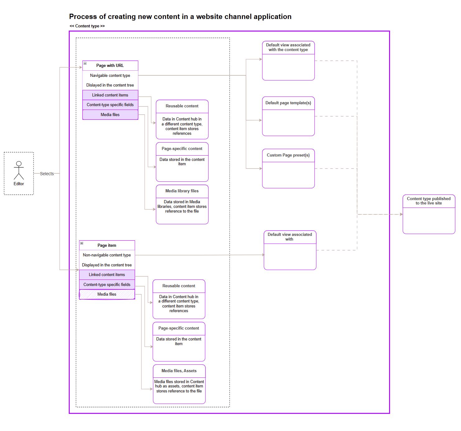 Content management in website channels