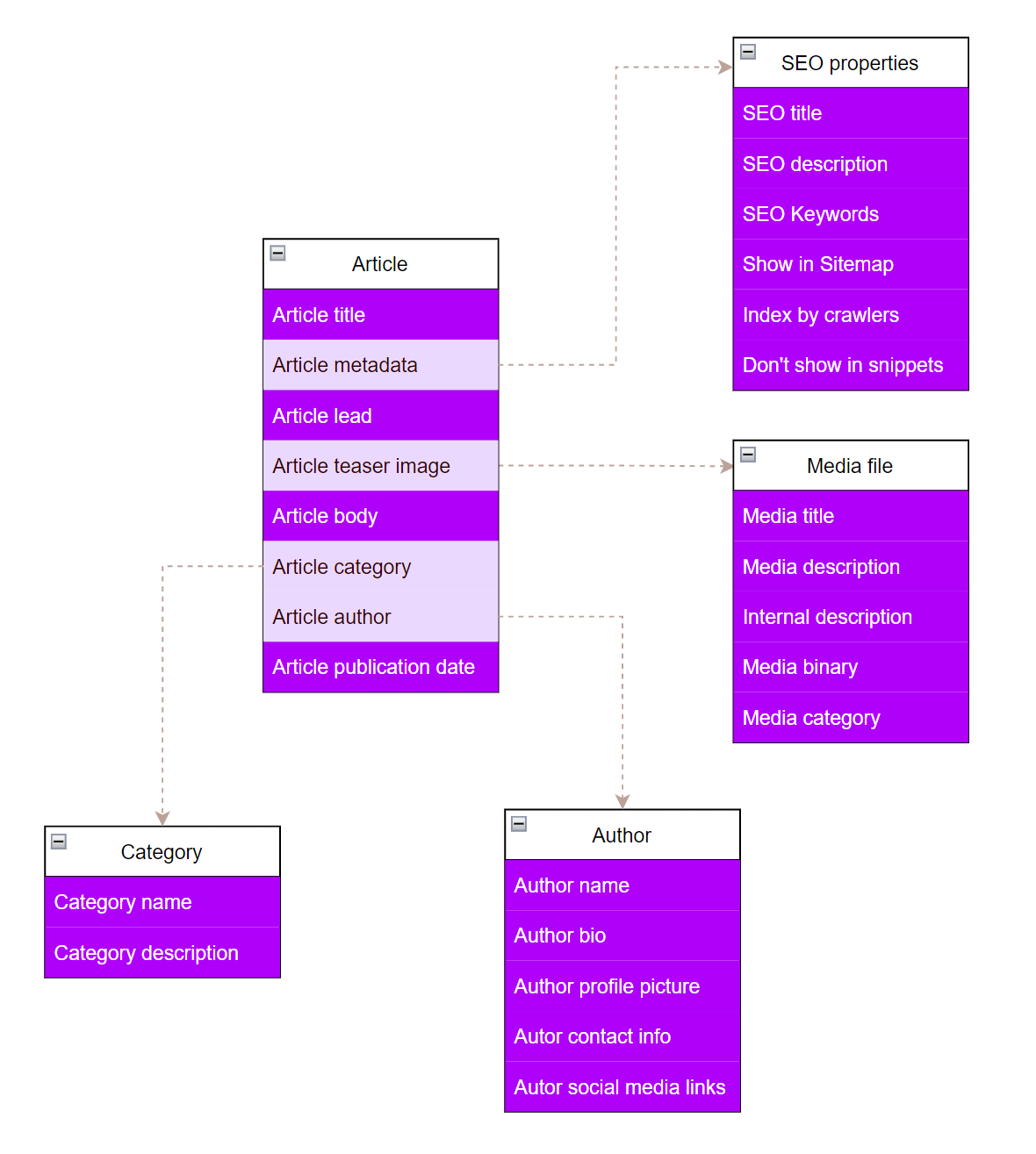 Content composition in content types