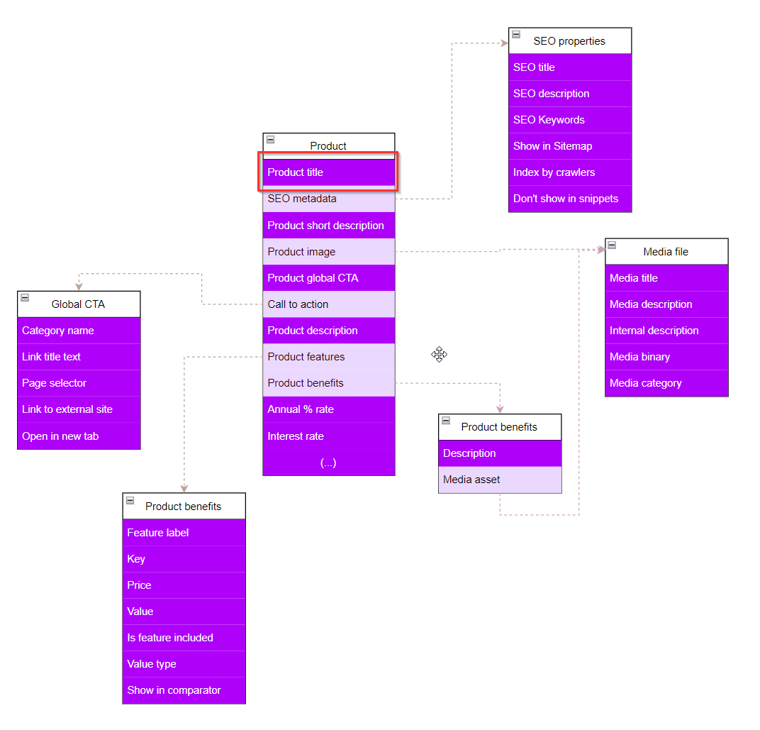 Content model break-down