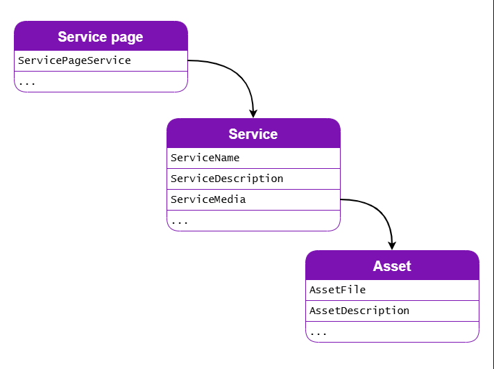 Diagram of content type relationships