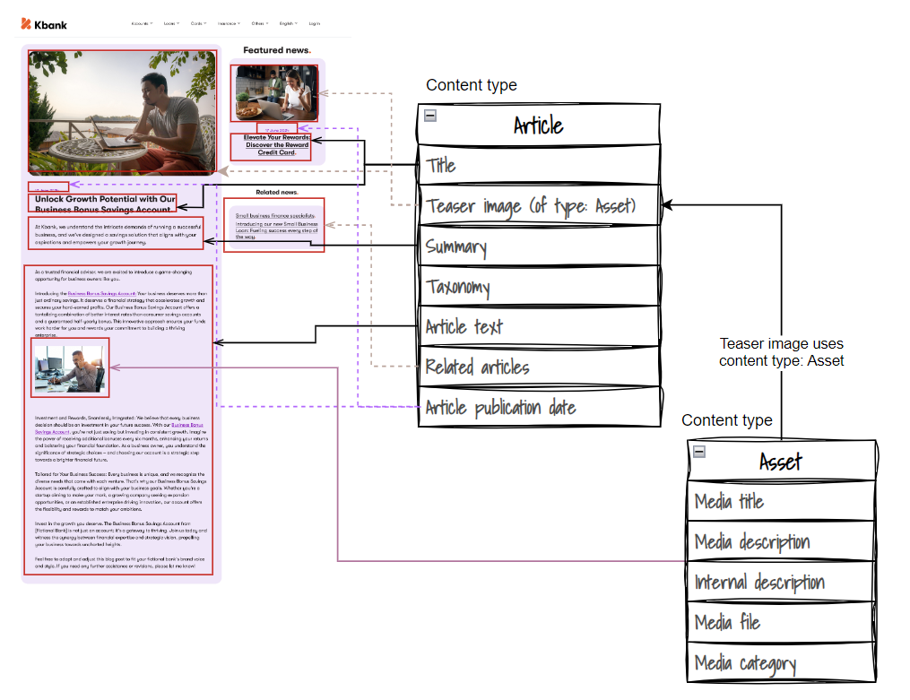 Breaking down the article structure into a content type