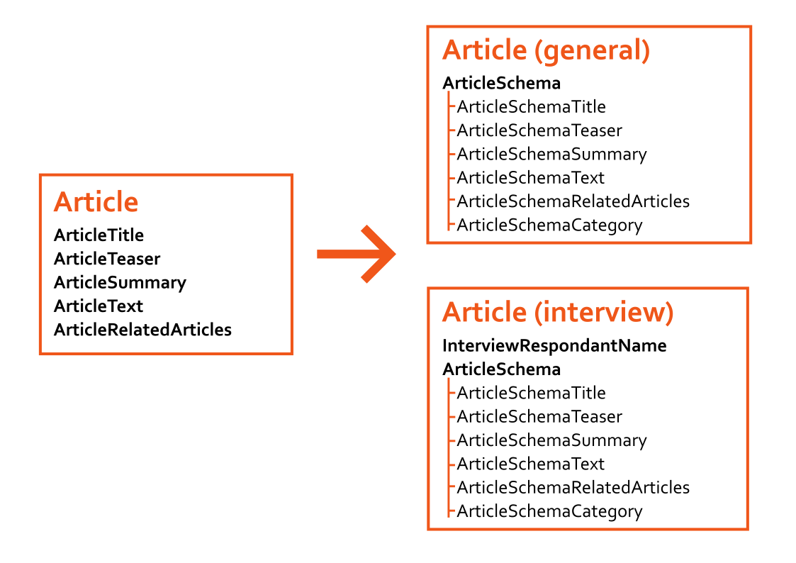 diagram of article content types