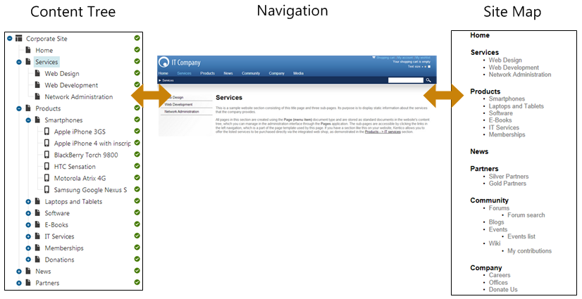 Navigation and site map defined by the content tree