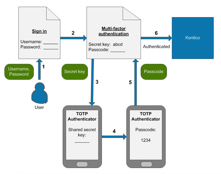 The process of signing in to Kentico using multi-factor authentication