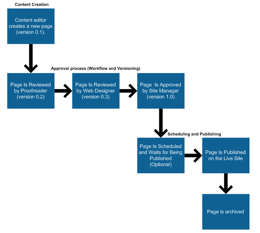 Example workflow process