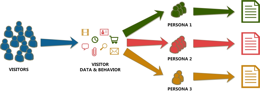 Visitors coming to your websites are segmented into personas based on their behavior and data, and each persona is shown personalized content.