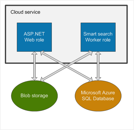 Web role and worker role and their relations with the file system (Blob storage) and database (Microsoft Azure SQL Database)