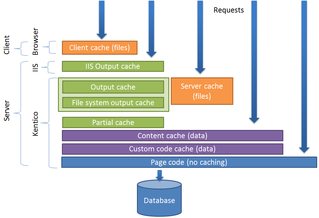 Cache types available in Kentico