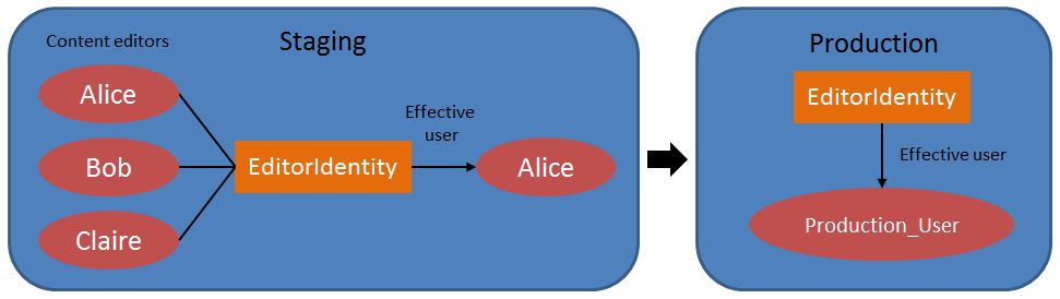 Content editor users with a shared macro identity on a staging server. The same identity also exists on the target production server, with permissions defined via a different production-only user.