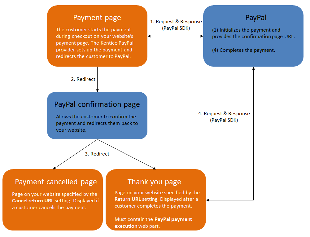 Diagram showing the interaction between a Kentico website and PayPal during payment