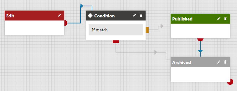 A condition step placed on the workflow designed grid