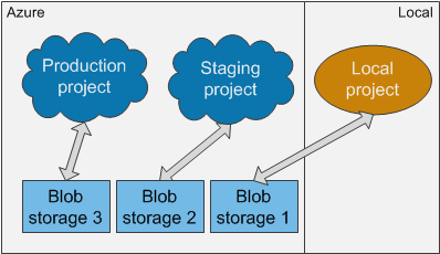 Using a different storage for each development or production environment