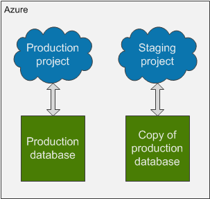 Setup of Azure deployment slots for production and staging