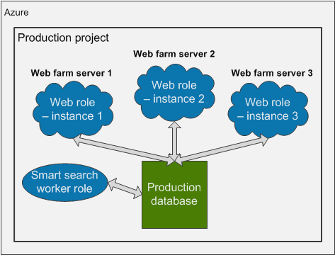 Web farm environment of an Azure production project